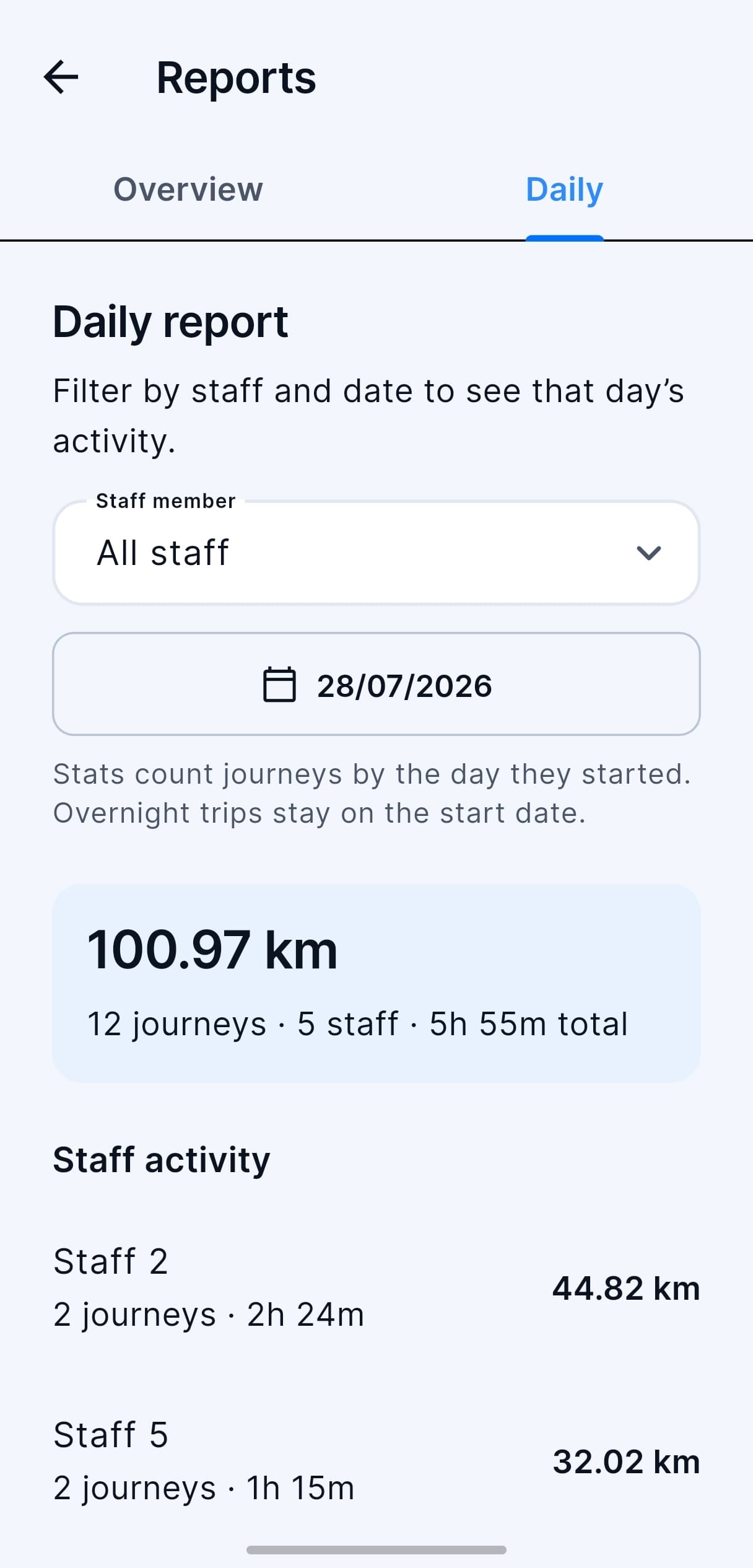 Daily report screen with staff activity and distance totals